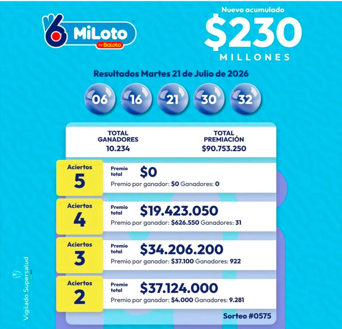 MiLoto: así cayó el acumulado del sorteo del martes 21 de julio de 2026.