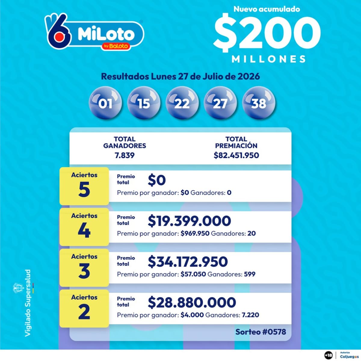 MiLoto: cayó el acumulado en el sorteo del lunes 27 de julio de 2026.