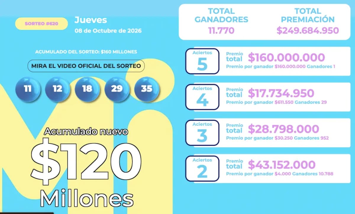 ¡Volvió a caer MiLoto! Afortunado se lleva $160 millones con estos números del sorteo del 8 de octubre de 2026.