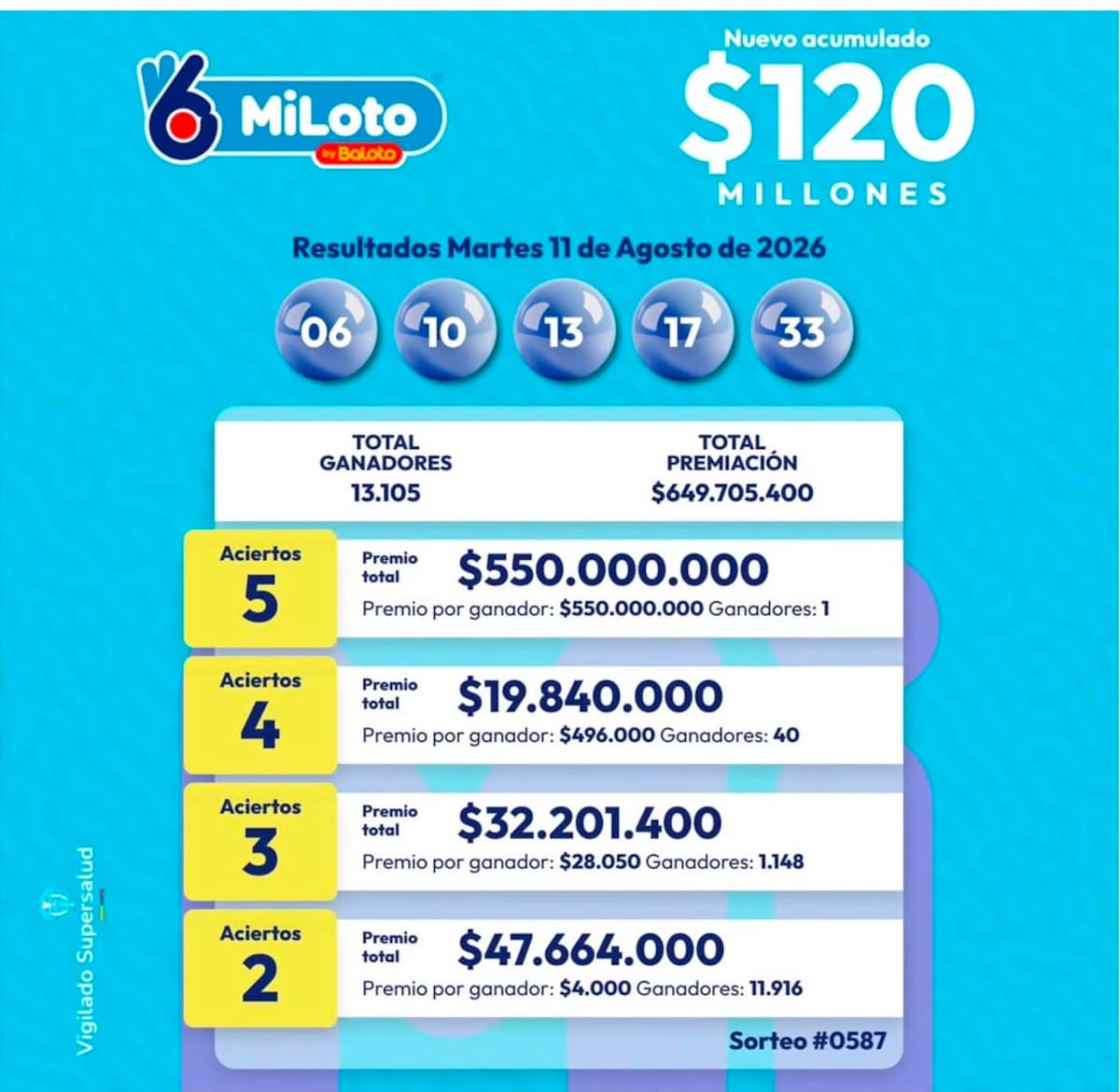 MiLoto: cayó el acumulado en el sorteo del martes 11 de agosto de 2026.