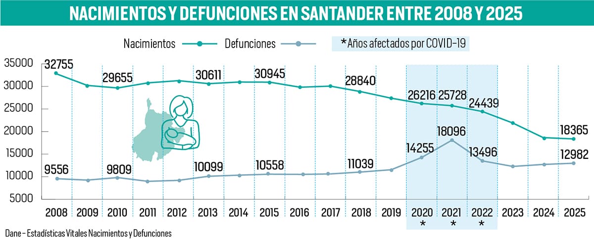 Nacimientos en Santander mantienen tendencia a la baja: Dane | Gráfico Nelson Caviedes