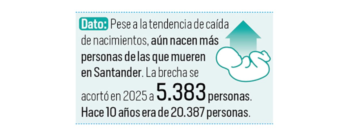 Nacimientos en Santander mantienen tendencia a la baja: Dane | Fuente: Dane