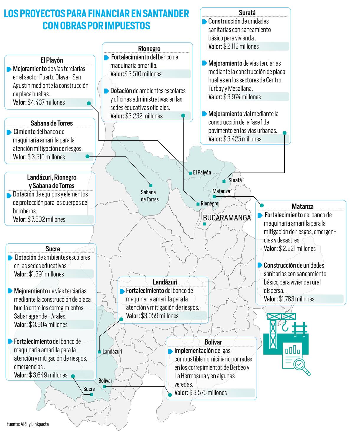 Obras por impuestos: abecé de lo que los empresarios deben saber sobre este mecanismo | Infografía Nelson Caviedes