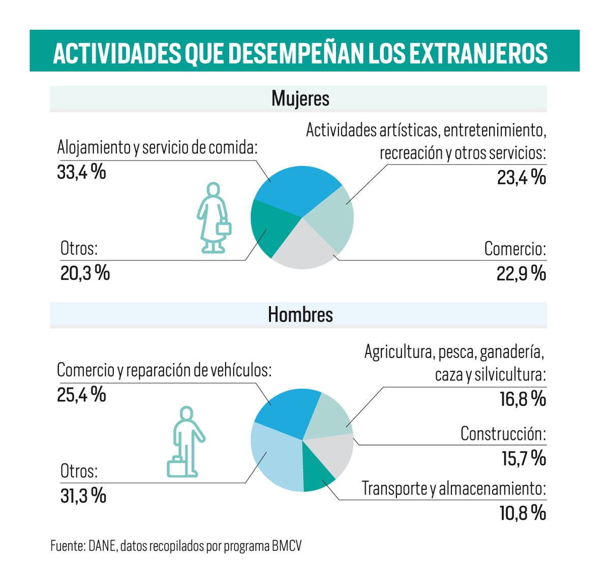 Ocupación laboral de los migrantes.