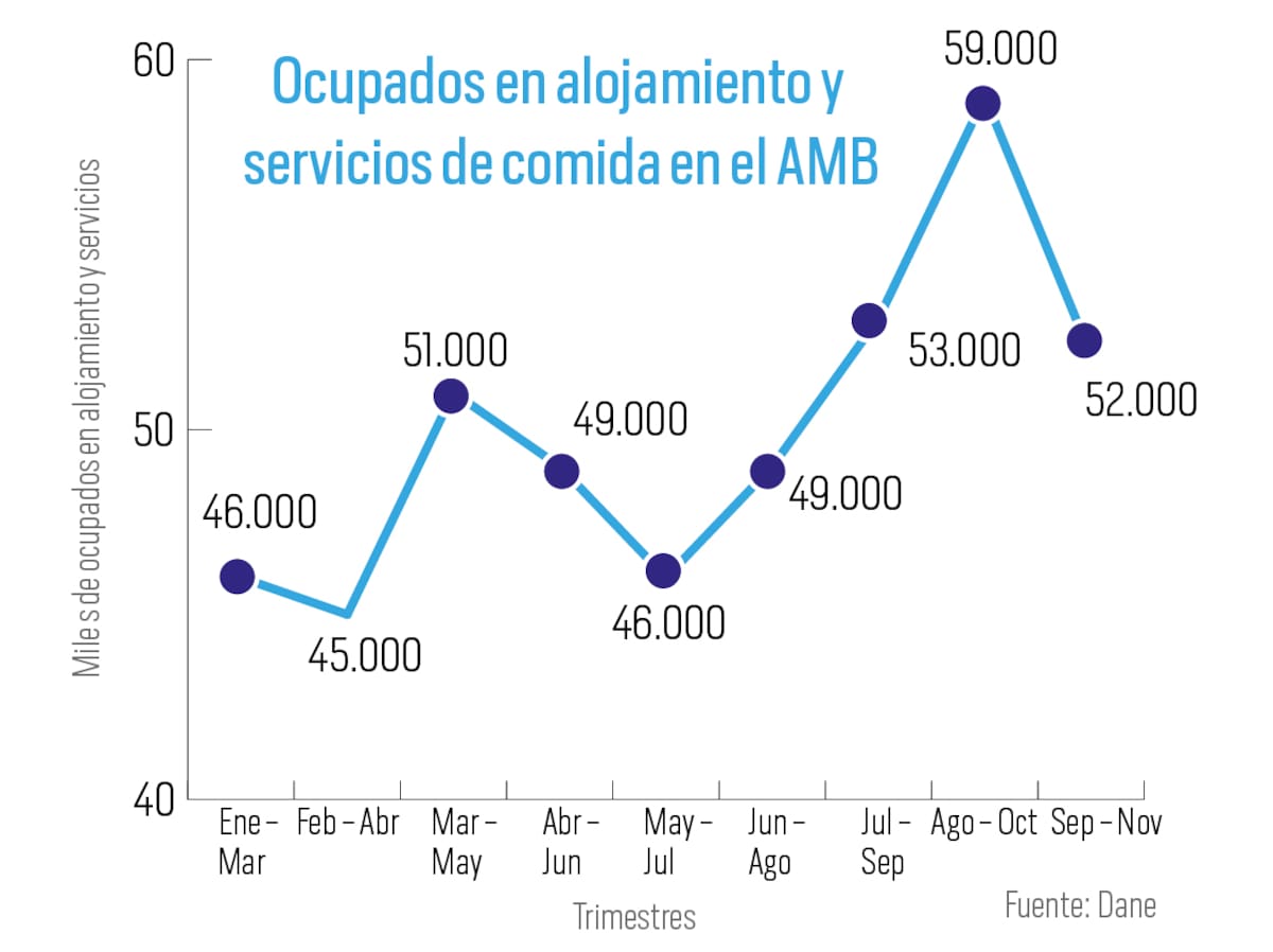 Ocupados en alojamiento y servicios de comida en el Área Metropolitana de Bucaramanga | Gráfico: Rubén Gómez/Vanguardia
