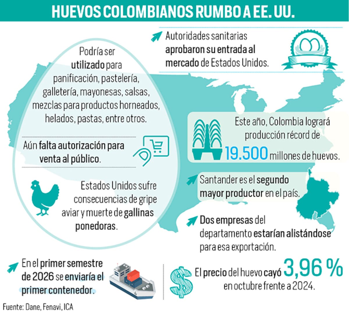 Oportunidad para Santander: Estados Unidos aprueba ingreso de huevo colombiano para sus industrias | Gráfico Nelson Caviedes