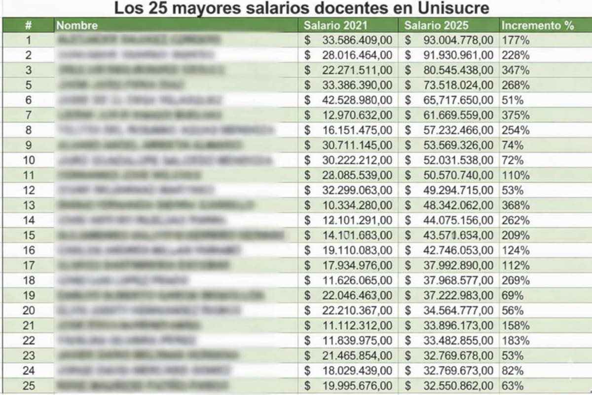 Docentes con sueldos de 80 y 90 millones al mes en Unisucre. ¿Es sostenible el modelo de puntos docentes?