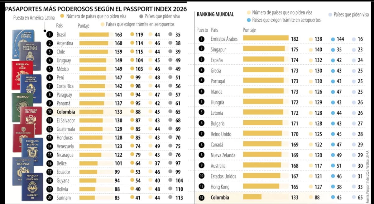 Pasaporte colombiano es el número 31 en el mundo con menos restricciones migratorias. | Foto: Tomada de La República.