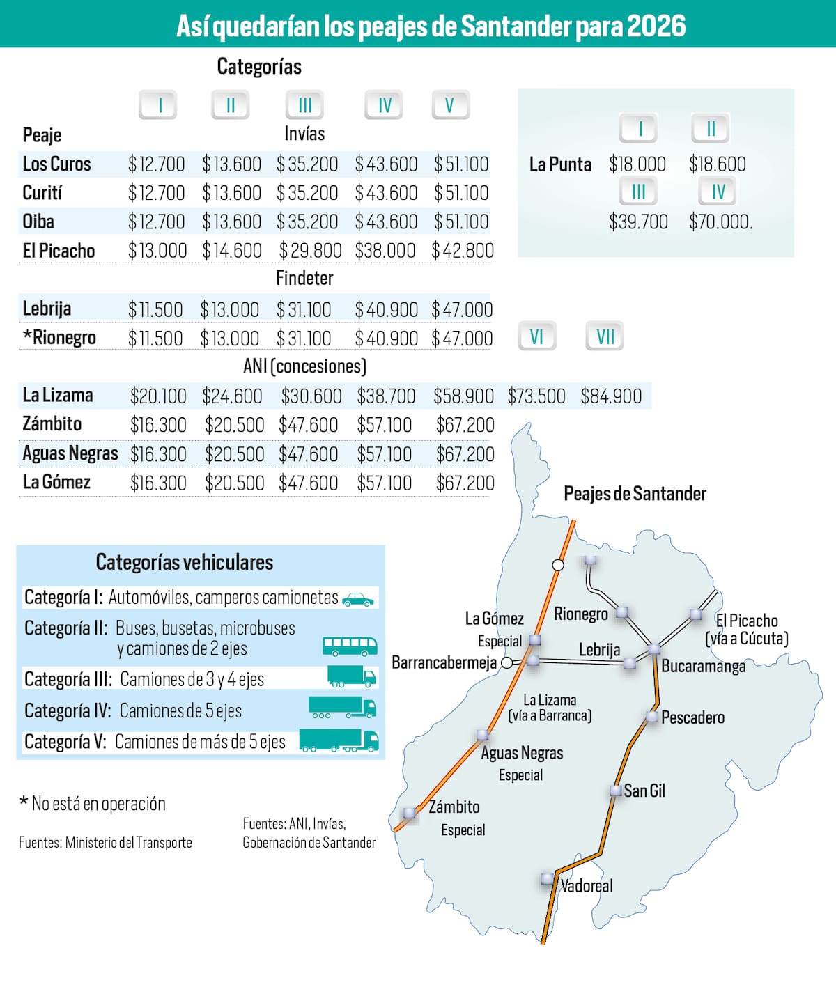 Peajes de Santander 2026: así quedaron las tarifas tras los incrementos | Gráfico Rubén Gómez / VANGUARDIA