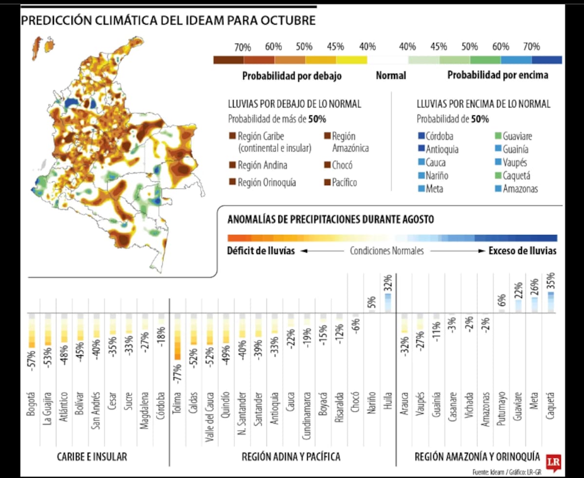Pese a El Niño, Ideam prevé lluvias fuertes en 10 departamentos en octubre.| Foto: Tomada de La República