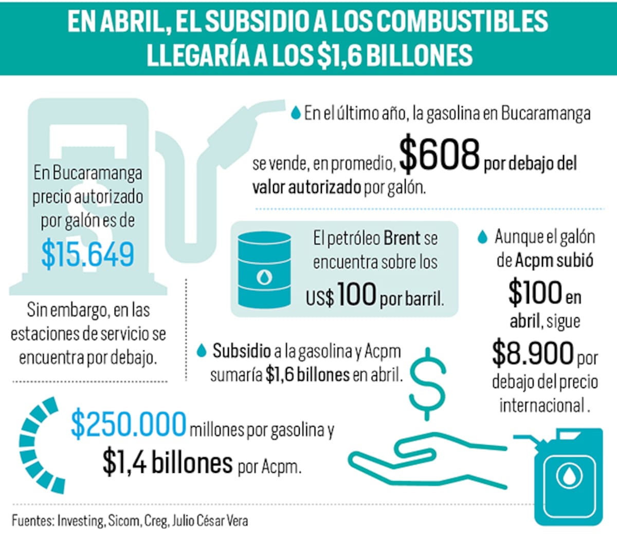 Pese al aumento de la gasolina y el Acpm, hueco del FEPC sería de $1,6 billones en abril por guerra en Irán | Gráfico Nelson Caviedes