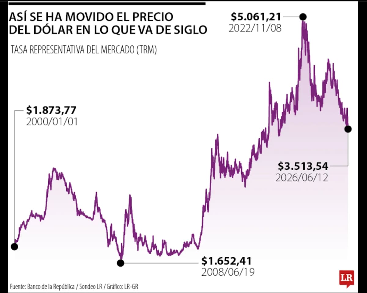 Peso colombiano se fortalece y alcanza uno de sus mejores niveles en dos décadas. | Foto: La República