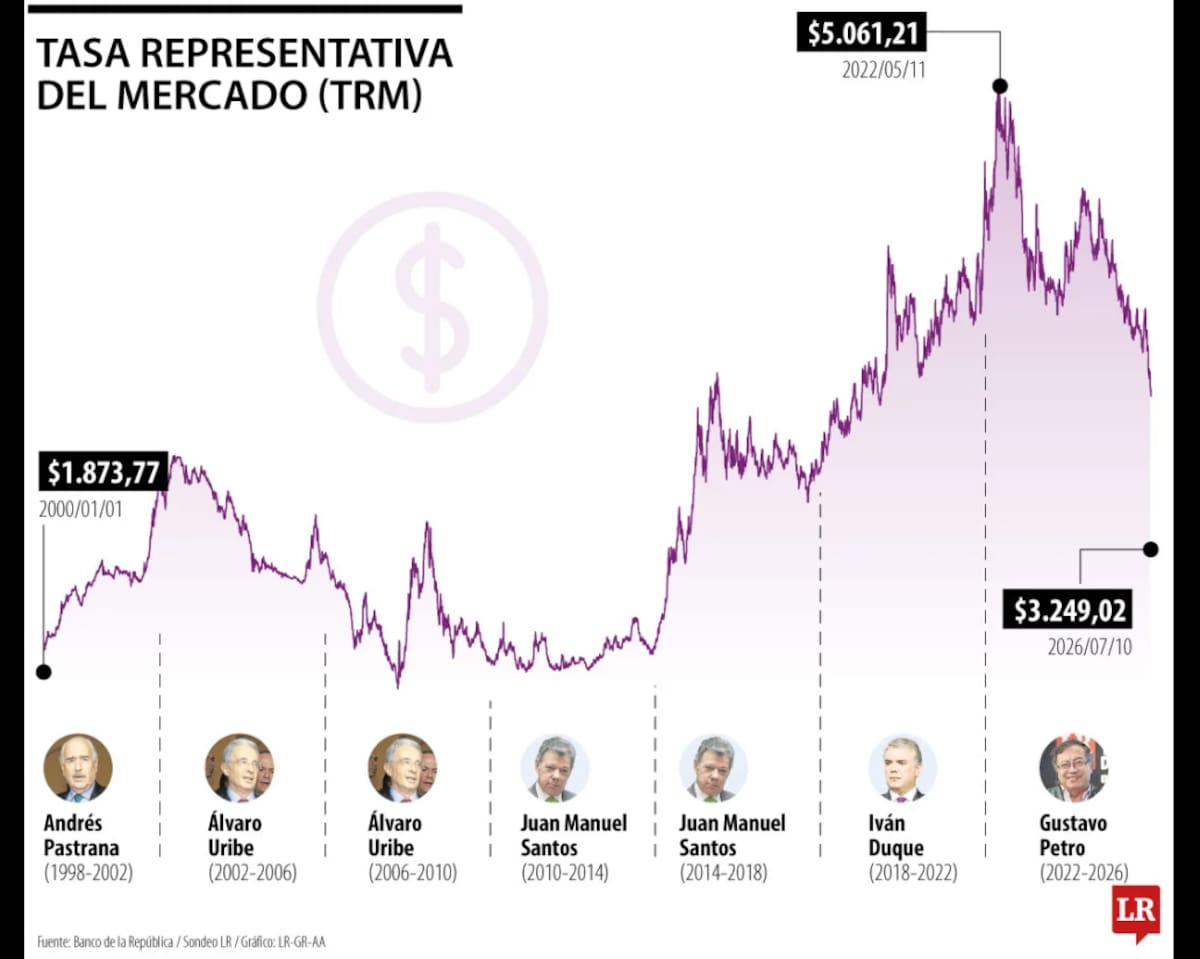 Peso colombiano se fortalece y logra su mayor apreciación en diez años frente al dólar. | Foto: Tomada de La República.