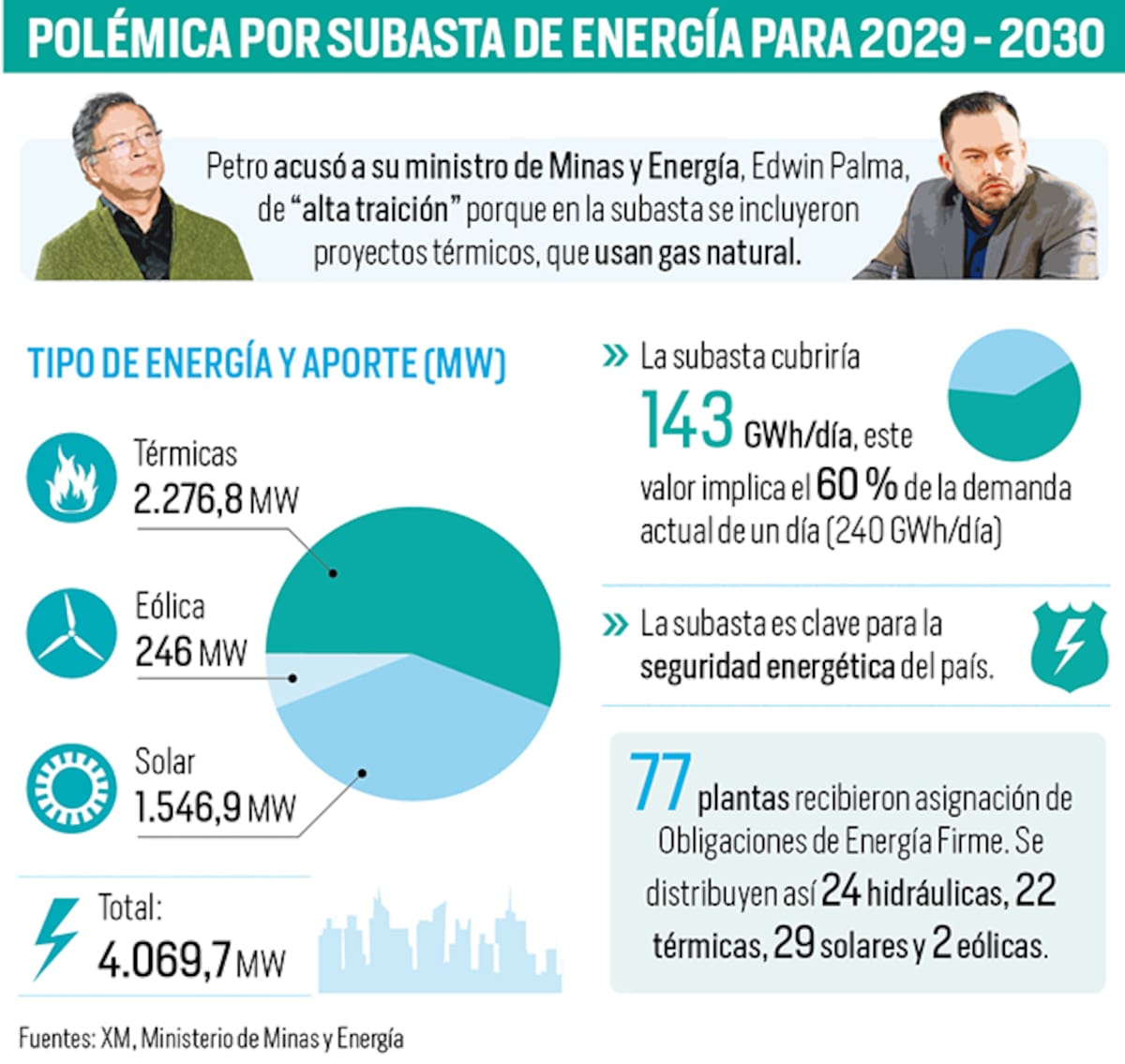 Petro acusa de “alta traición” al ministro santandereano Edwin Palma por subasta de energía | Gráfico Nelson Caviedes