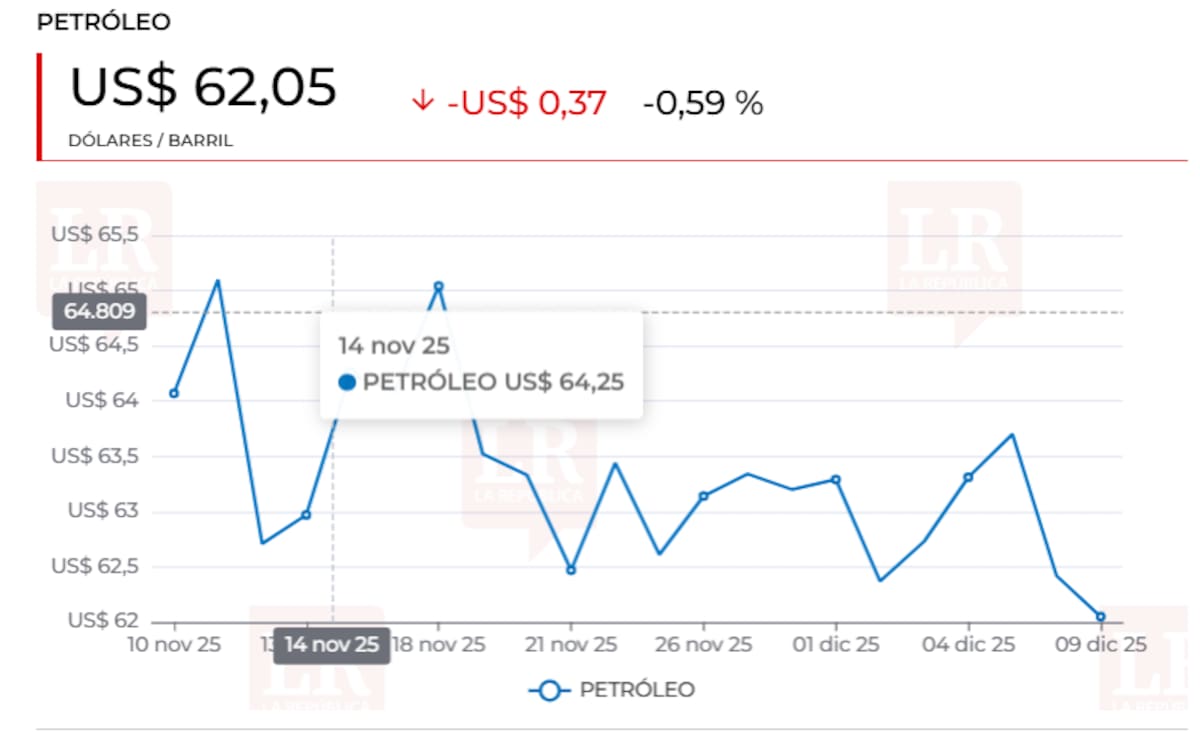 Dólar cerró jornada a la baja con la reunión de la Reserva Federal en el punto de mira. | Foto: La República