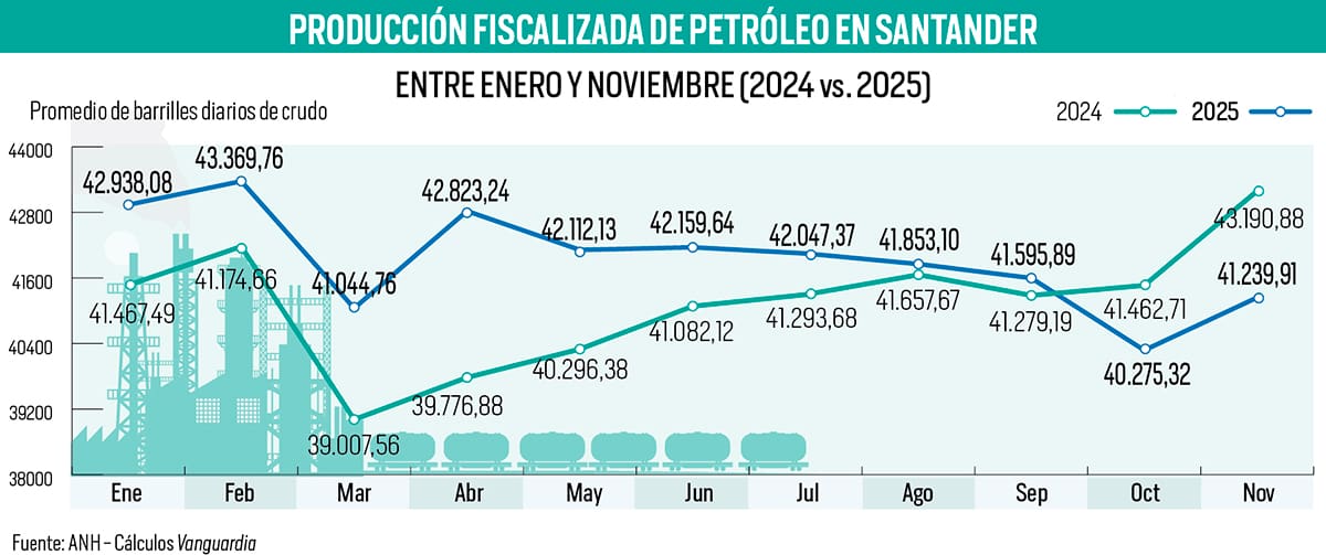 Petróleo en Santander: así se comportó la producción de crudo entre enero y noviembre de 2025 | Infografía Nelson Caviedes