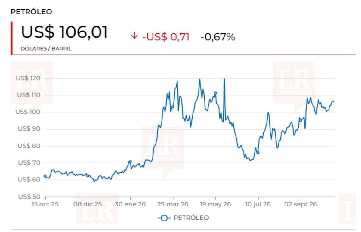 Petróleo retrocedió pese a las tensiones en Ormuz. | Foto: Tomado de La República