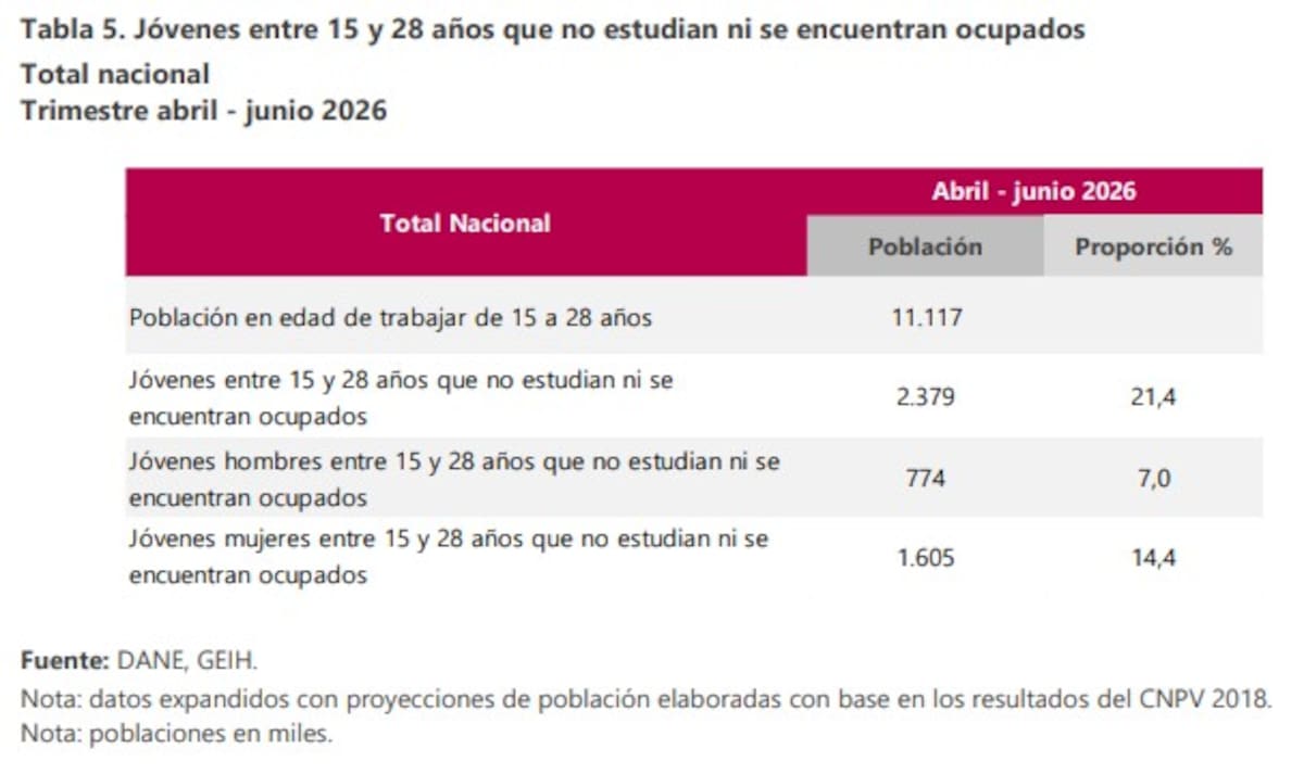 Población joven de Colombia que no trabaja, ni estudia, según el DANE