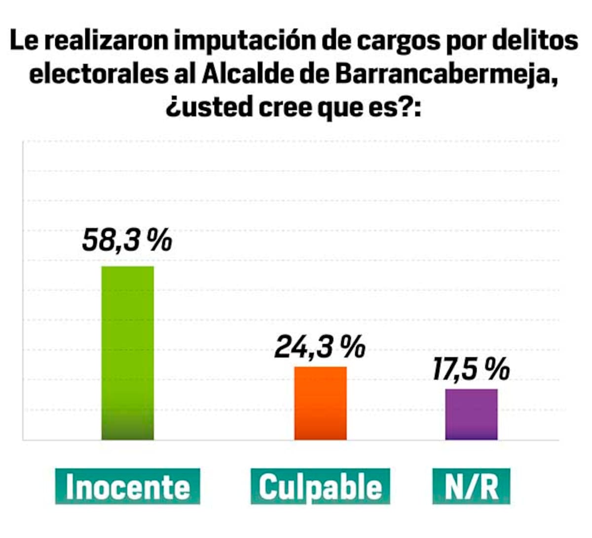 Gráfica 7.