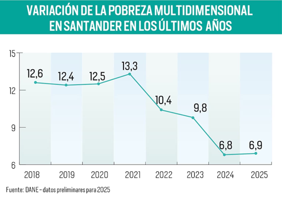 ¿Por qué aumentó ligeramente la pobreza multidimensional en Santander durante 2025? |Fuente Dane Gráfico Nelson Caviedes
