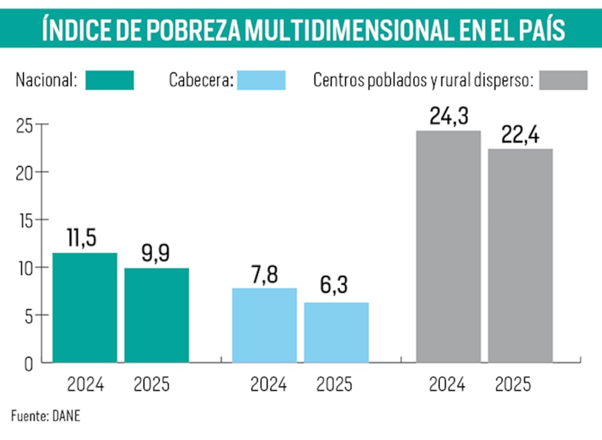 ¿Por qué aumentó ligeramente la pobreza multidimensional en Santander durante 2025? |Fuente Dane Gráfico Nelson Caviedes