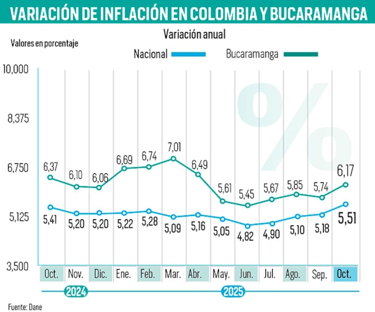 ¿Por qué Bucaramanga es la ciudad con mayor inflación en el país? | Gráfico Nelson Caviedes
