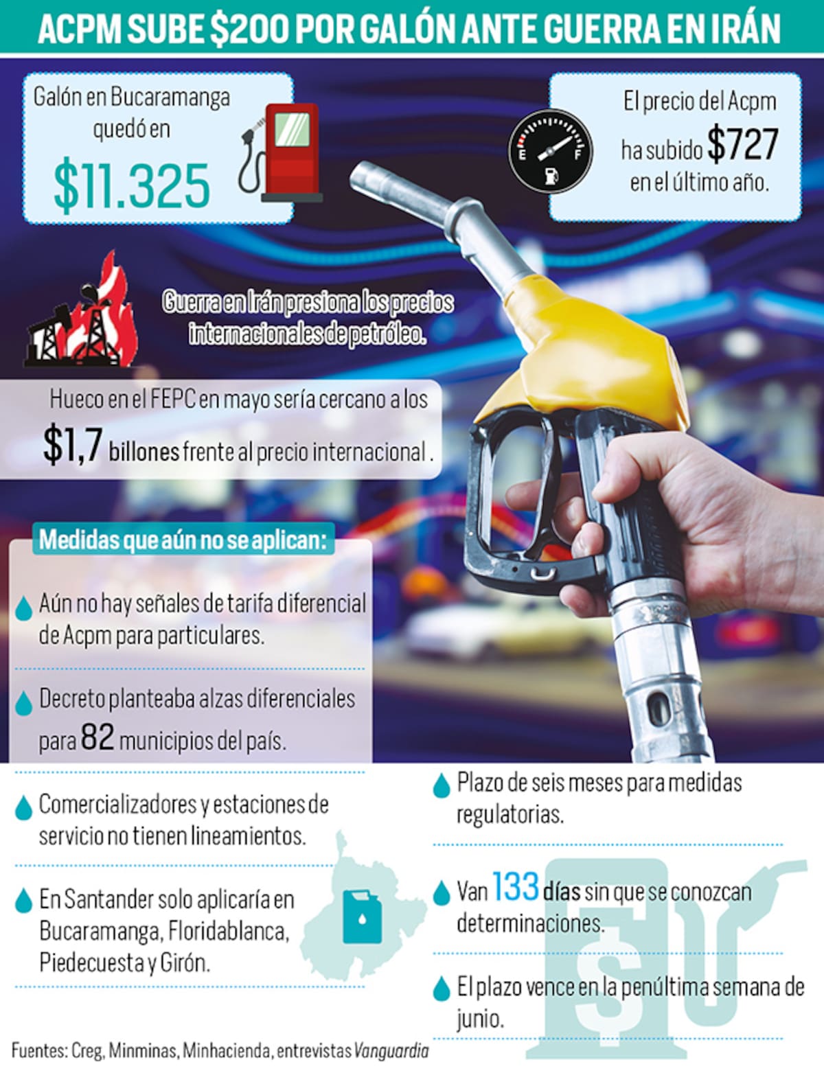 Precio del ACPM aumenta $200: ¿por qué aún no hay tarifa diferencial para particulares? | Gráfico Nelson Caviedes / VANGUARDIA