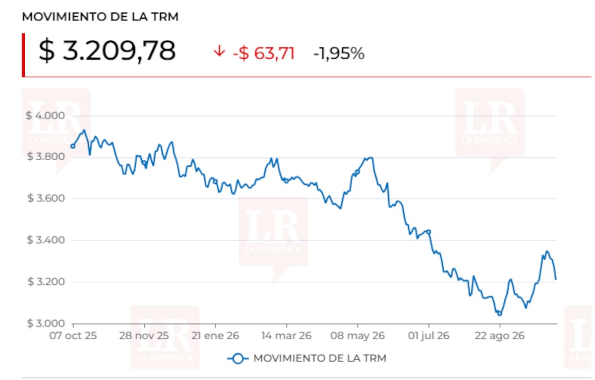 Precio del dólar hoy baja en Colombia y petróleo cae por cambios en el mercado mundial. | Foto: La República.