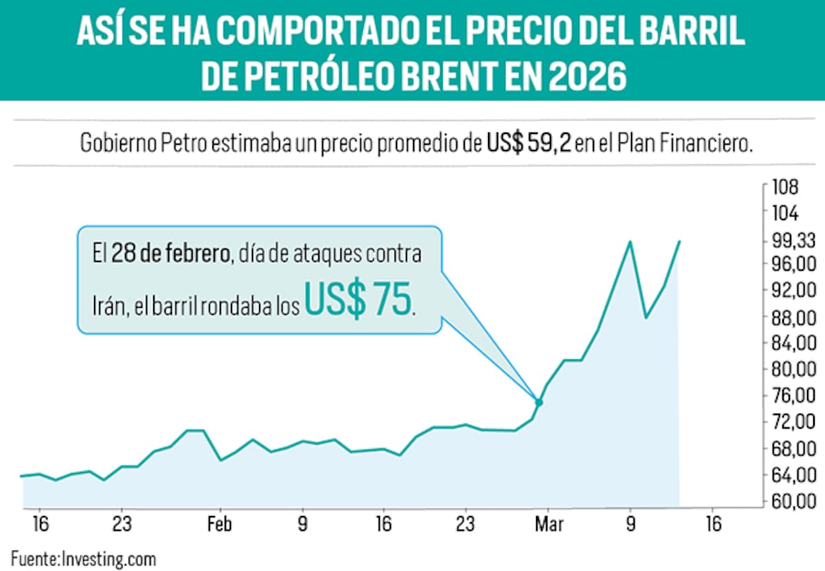 Precio del petróleo ha llegado a niveles superiores a los US$100 por barril | Gráfico Nelson Caviedes