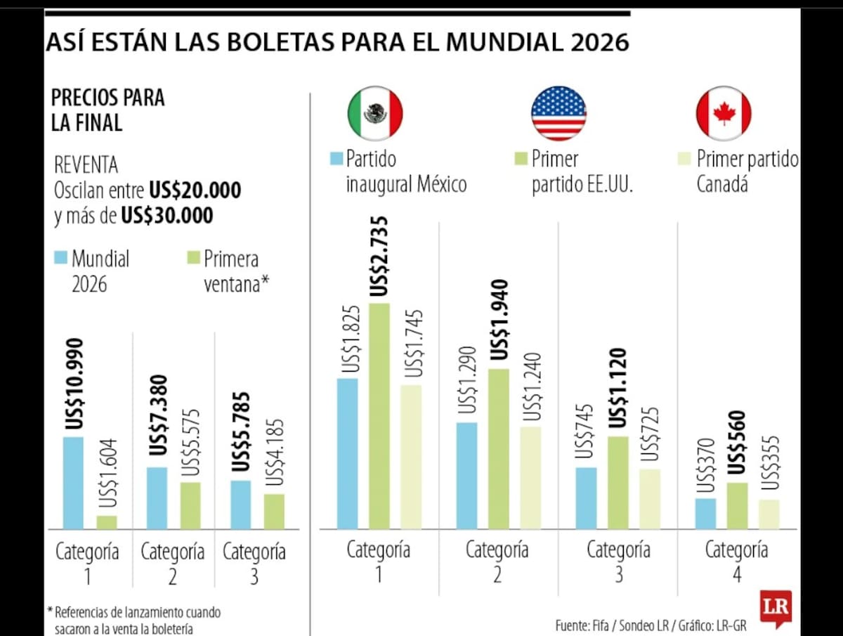 Precios de la reventa para la final del Mundial podrían superar hasta los US$30.000. | Foto: La República.