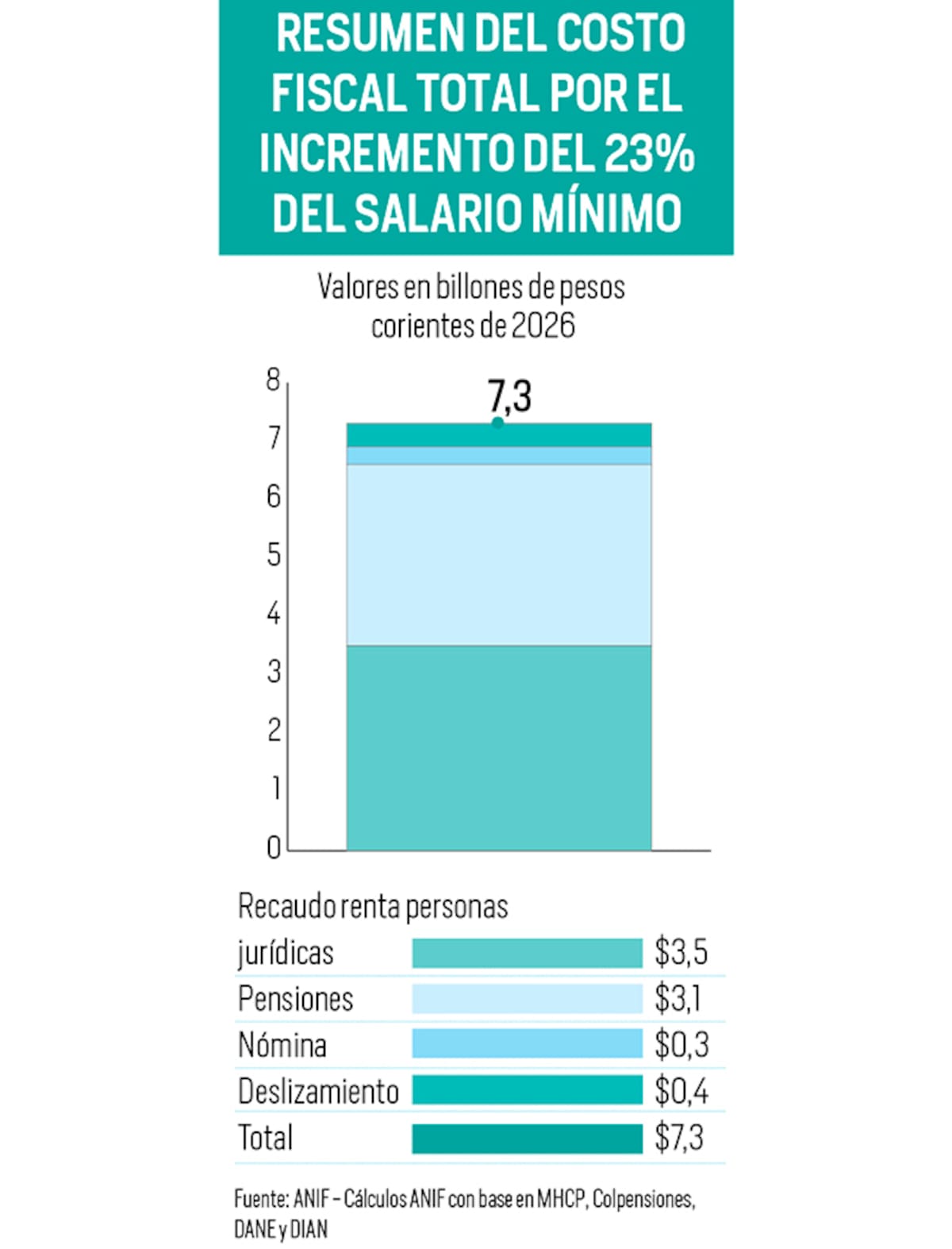 Presiones del salario mínimo: pensiones, nóminas del Estado y caída de recaudo, las advertencias de Anif | Fuente ANIF | Gráfico Nelson Caviedes