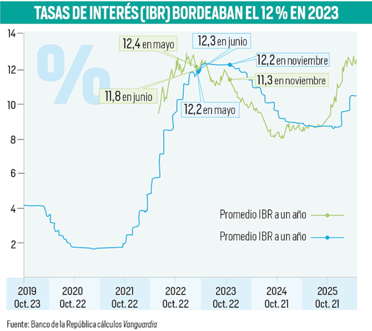 Préstamo ‘parqueado’ deja saldo negativo para las finanzas de Bucaramanga | Gráfico Nelson Caviedes