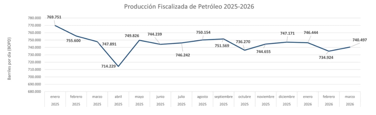 Producción de petróleo en Colombia cayó en el primer trimestre de 2026 | Gráfico ANH