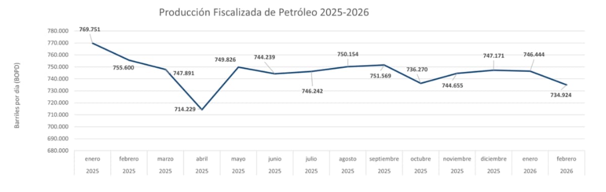 Producción de petróleo en Colombia cayó en febrero y fue la más baja desde 2015 | Fuente ANH