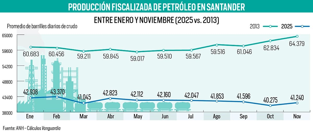 La producción petrolera de Santander está lejos de su mejor momento | Gráfico Nelson Caviedes