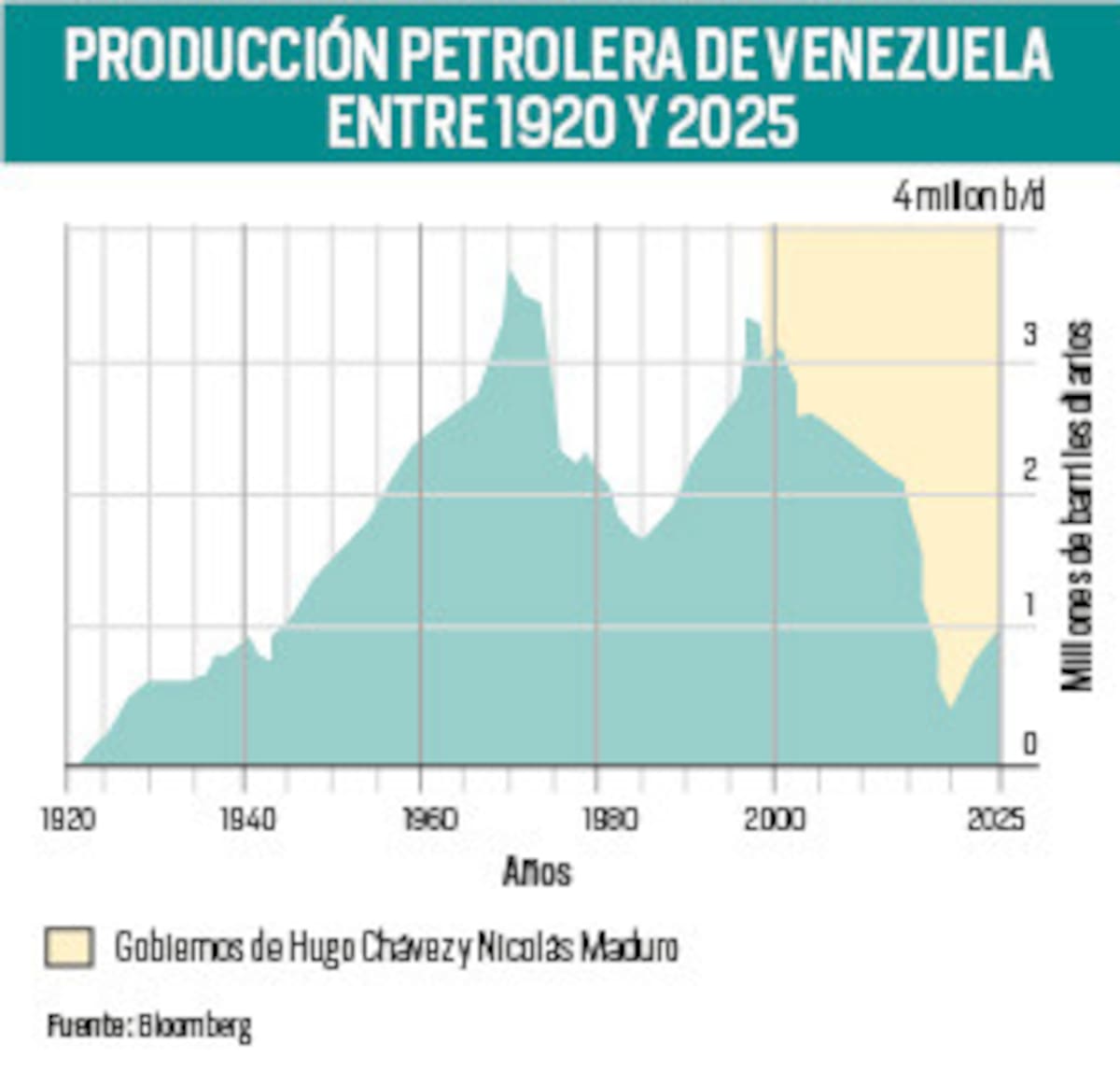 Producción petrolera en Venezuela: así se ha comportado en el último siglo. | Fuente Bloomberg