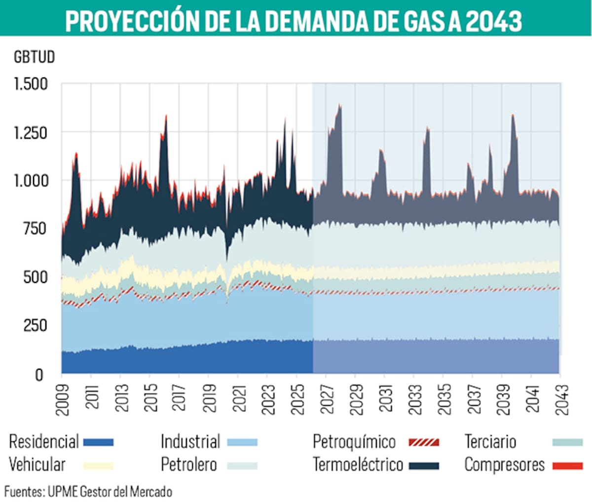Proyección de demanda sectorial de gas natural | Fuentes: UPME y Gestor del Mercado de Gas Natural | Gráfico Nelson Caviedes