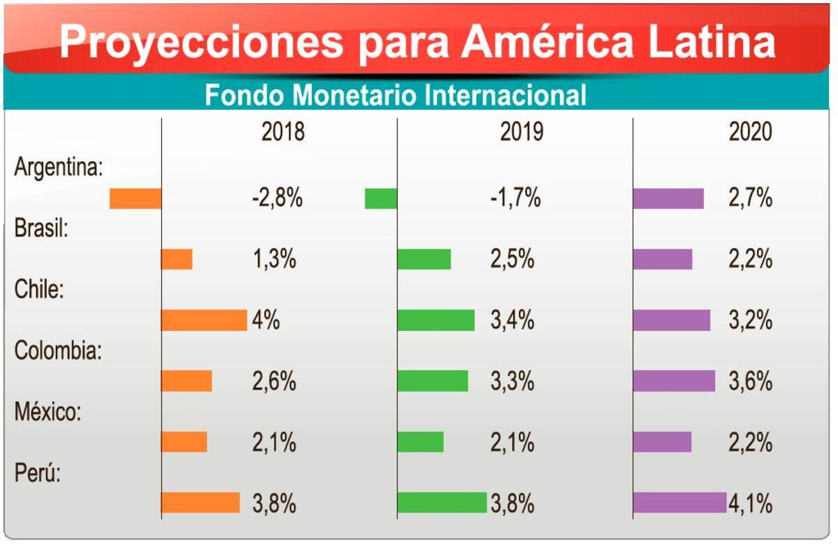 FUENTE: FMI