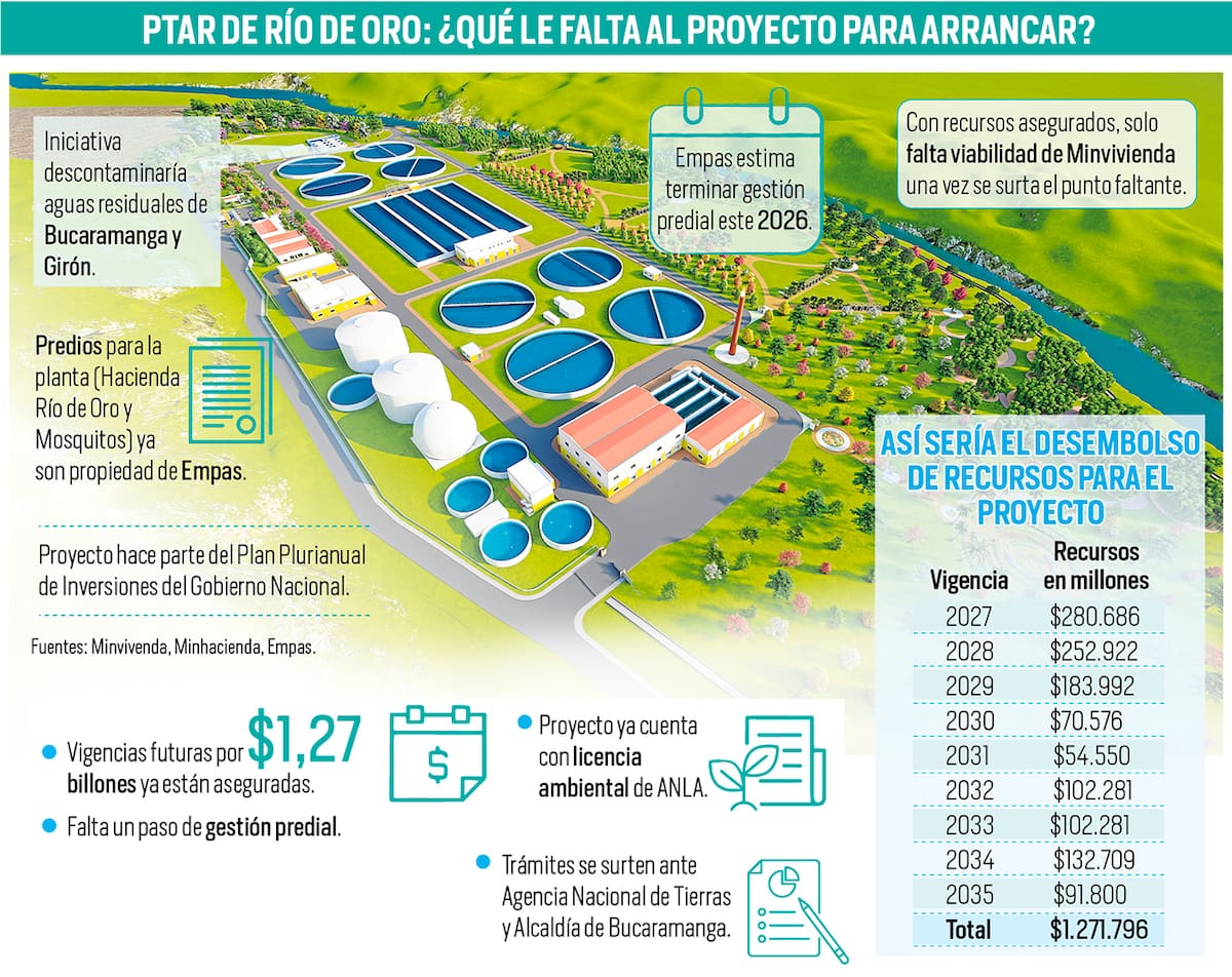 PTAR Río de Oro: el último y crucial paso que falta para que arranque la megaobra | Infografía Nelson Caviedes