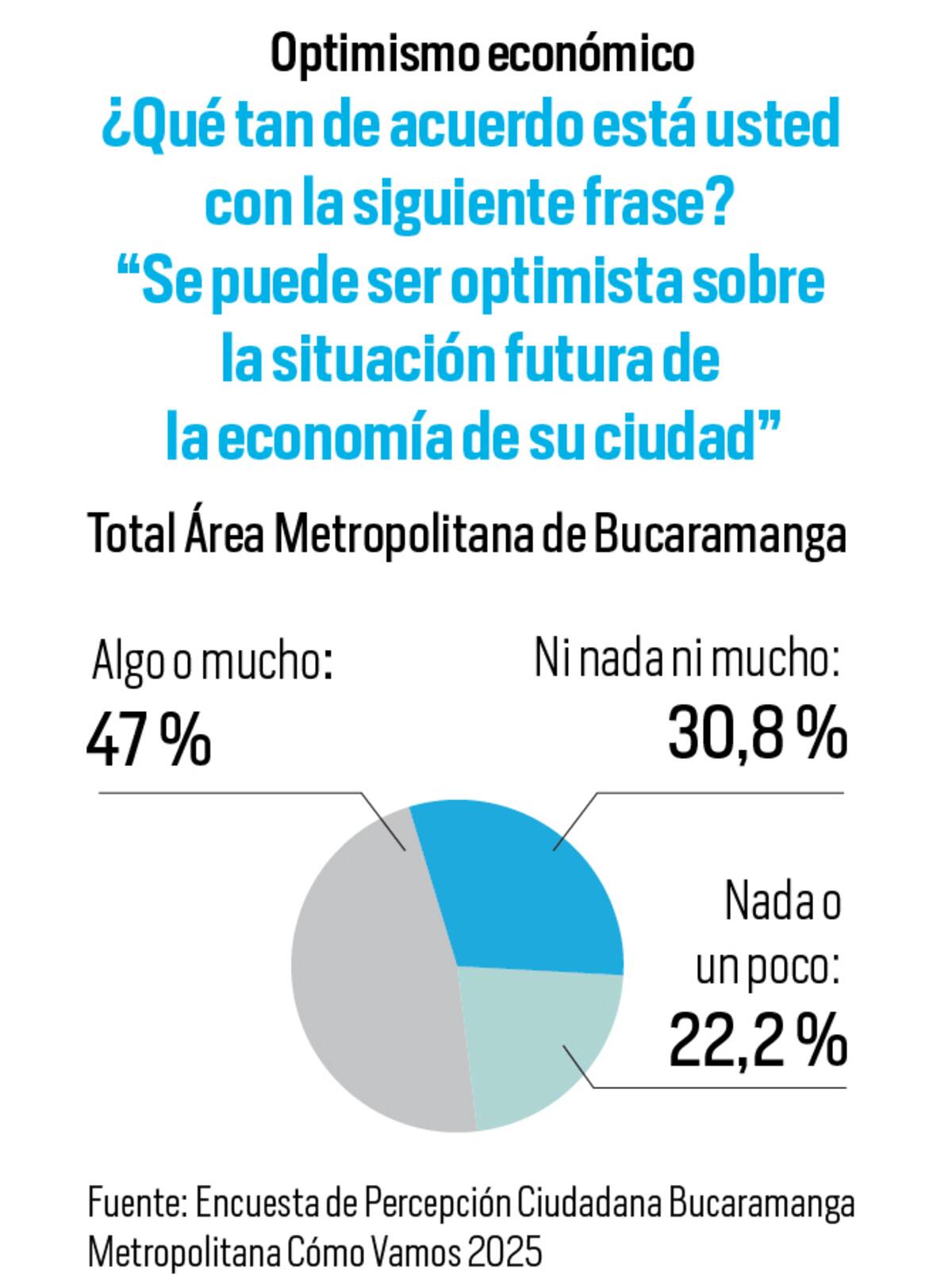 ¿Qué tanto optimismo hay por la situación económica del área metropolitana de Bucaramanga? | Fuente: Encuesta de Percepción Ciudadana Bucaramanga Metropolitana Cómo Vamos 2025