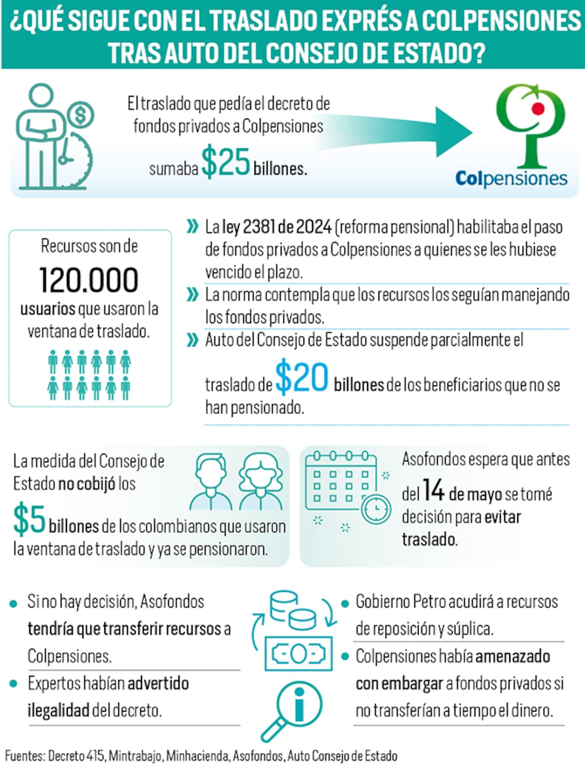 ¿Qué viene ahora con la suspensión del billonario traslado a Colpensiones? | Gráfico Nelson Caviedes