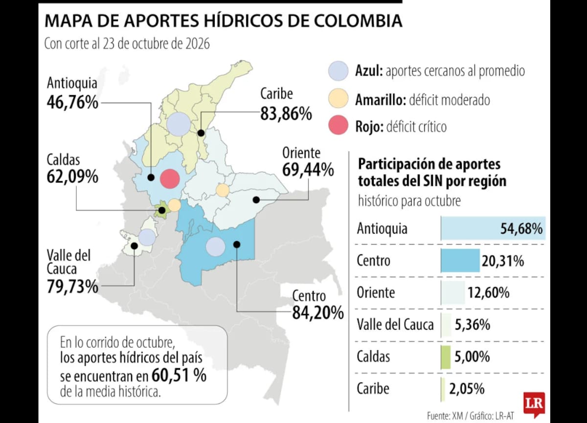 Quedan menos de 40 días para almacenar agua en los embalses ante la llegada de El Niño. |Foto: Tomada de La República.