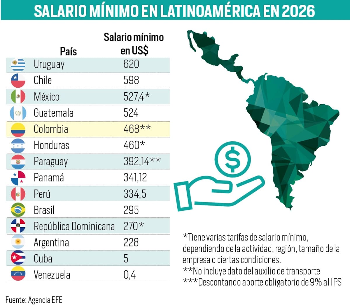 Ránking del salario mínimo en Latinoamérica, según análisis de EFE.