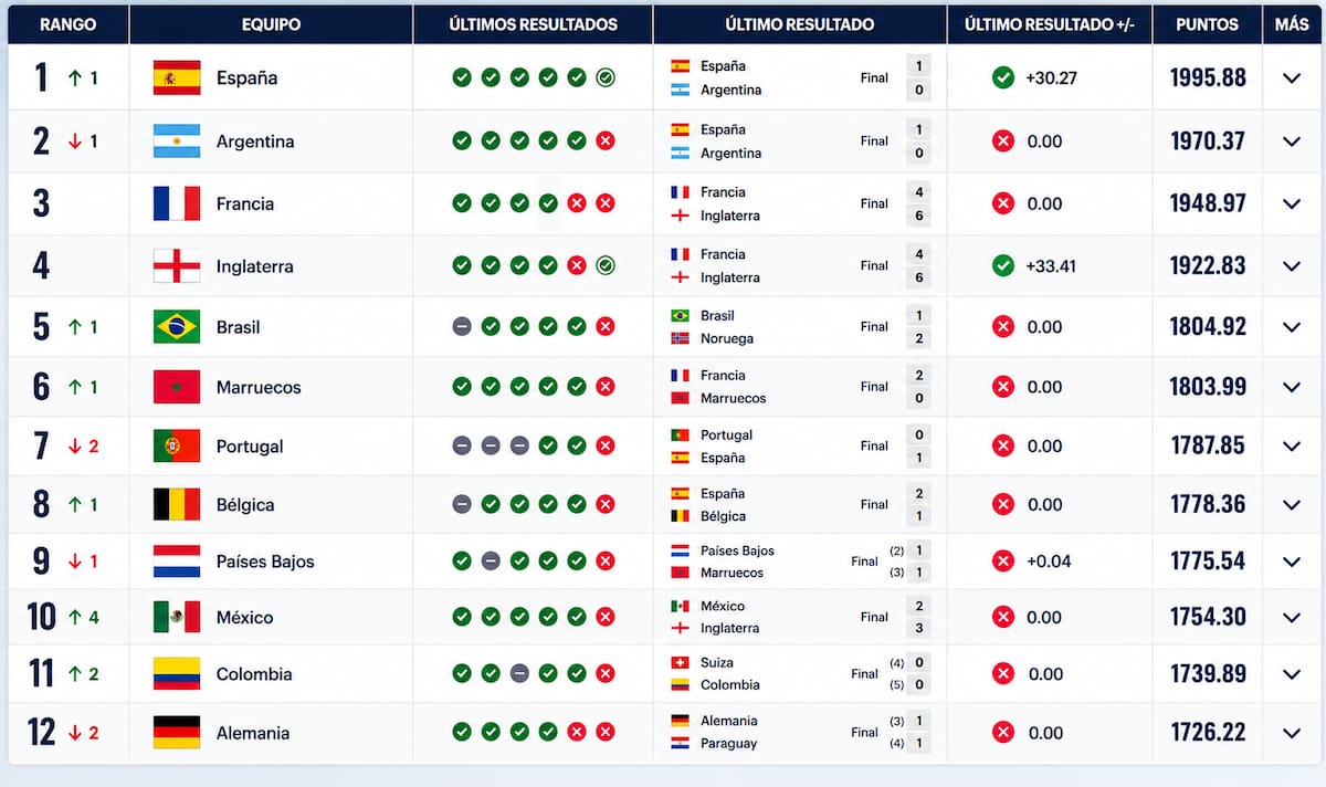 La Selección Colombia ascendió al puesto 11 del ranking FIFA tras sumar tres victorias, un empate y una derrota en el Mundial 2026. /FOTO: FIFA