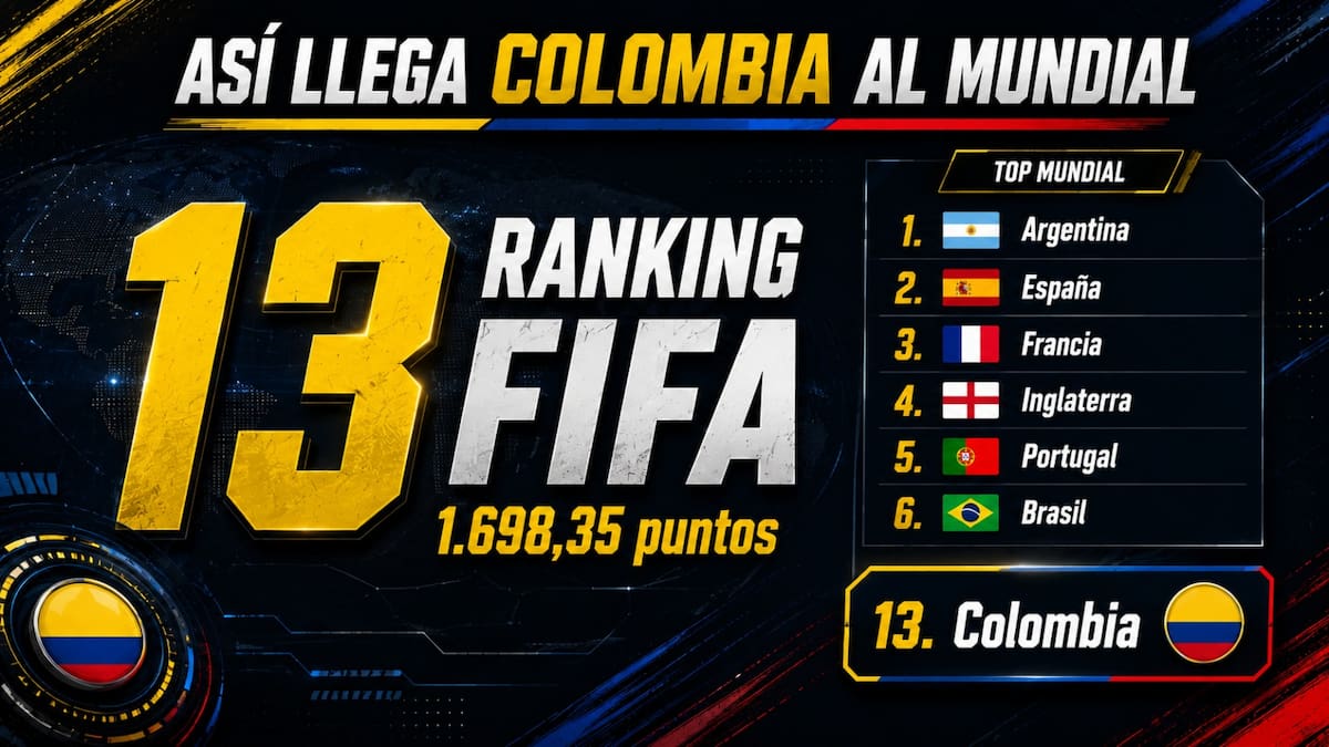 Argentina recuperó el liderato de la Clasificación Mundial Masculina FIFA en la última actualización antes del Mundial 2026; Colombia se mantuvo en el puesto 13.