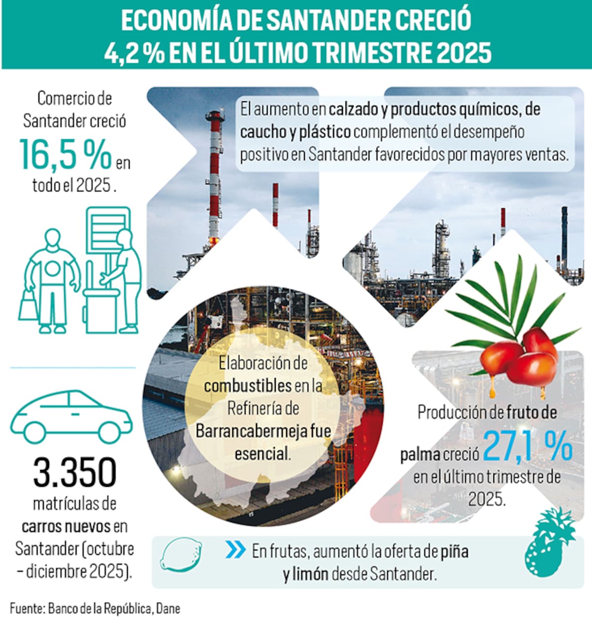 Récord en la Refinería de Barrancabermeja empuja crecimiento económico de Santander al cierre de 2025 | Gráfico Nelson Caviedes