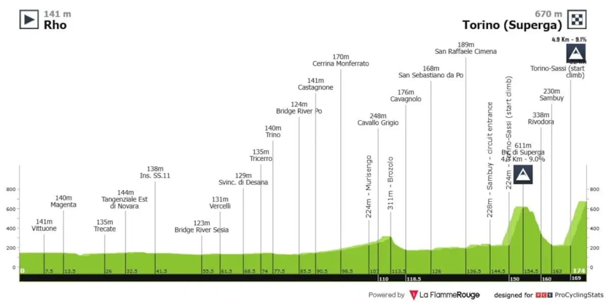 Recorrido, perfil y altimetría de la Milán Turín 2026.