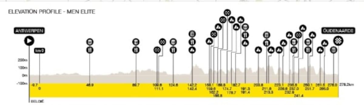 Recorrido Tour de Flandes 2026
