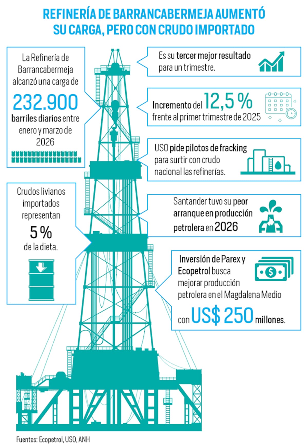 Refinería de Barrancabermeja arrancó el año con mayor carga, pero aumenta importación de crudos livianos | Gráfico Nelson Caviedes