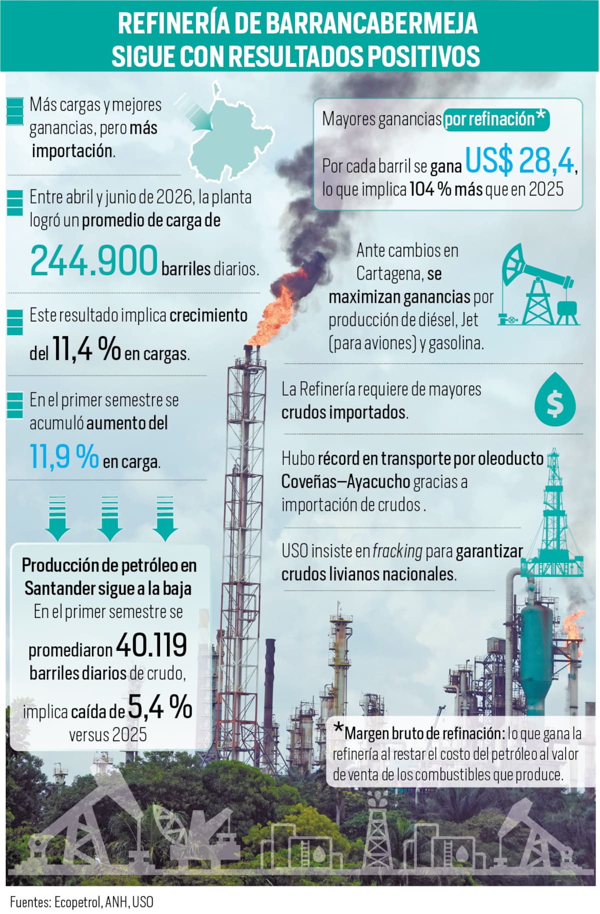Refinería de Barrancabermeja marcó récord en cargas y margen de ganancias | Infografía Nelson Caviedes